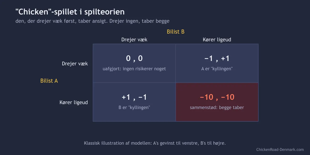 Gevinstmatricen i chicken-spillet: drej-drej 0,0; drej-ligeud -1,+1; ligeud-drej +1,-1; ligeud-ligeud -10,-10
