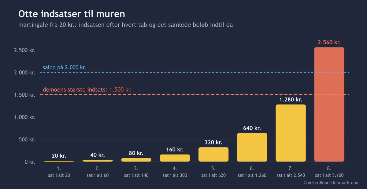 Søjlediagram over indsatserne i en martingale fra 20 kr., fra 20 til 2.560 kr., med linjerne for en saldo på 2.000 kr. og den største indsats på 1.500 kr.