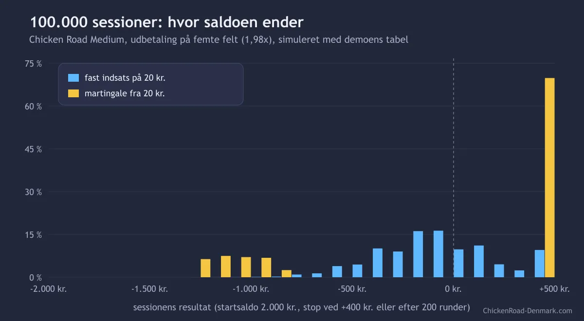 Histogram over resultaterne af 100.000 sessioner med martingale og fast indsats