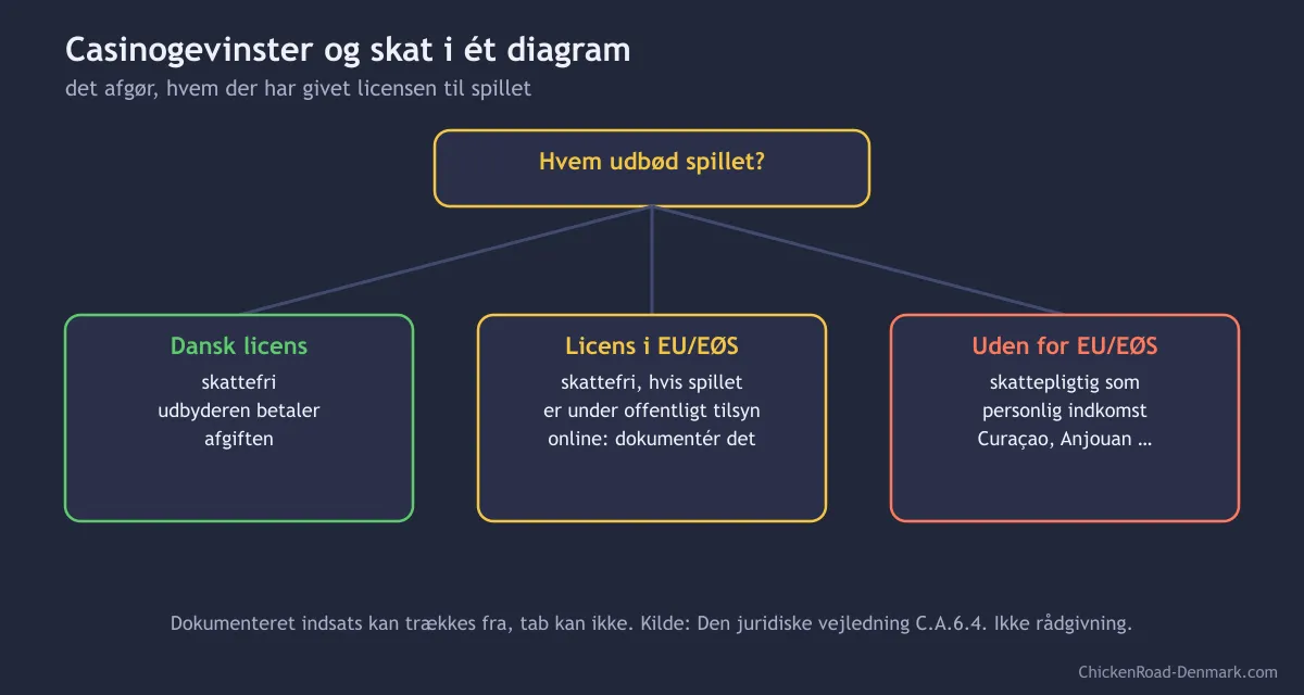 Beslutningstræ for skat på casinogevinster i Danmark: dansk licens, EU/EØS eller uden for EU/EØS