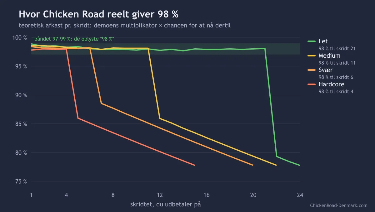 Graf over RTP for hver udbetaling på de fire niveauer: omkring 98 % på de første skridt, derefter et fald til 78 %