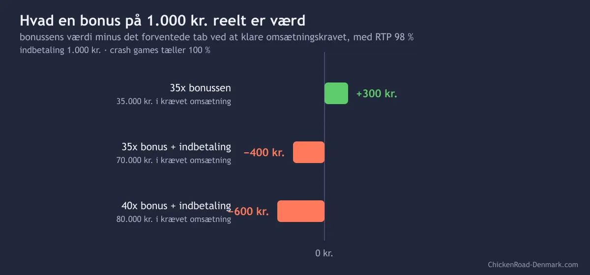 Søjlediagram over hvad en bonus på 1.000 kr. reelt er værd ved forskellige omsætningskrav, beregnet med en RTP på 98 %