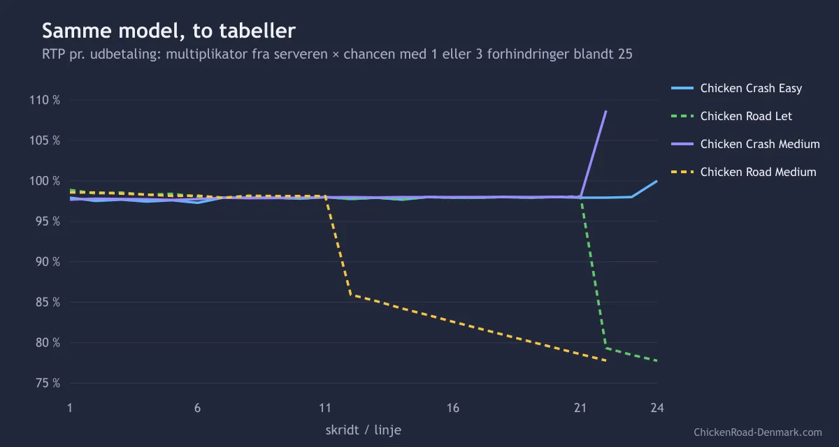 RTP for hver linje i Chicken Crash på Easy og Medium sammenlignet med Chicken Road på Let og Medium