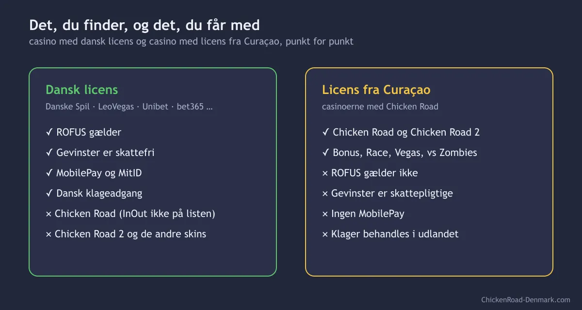 Sammenligning af et casino med dansk licens og et casino med licens fra Curaçao: ROFUS, skat, MobilePay og Chicken Road