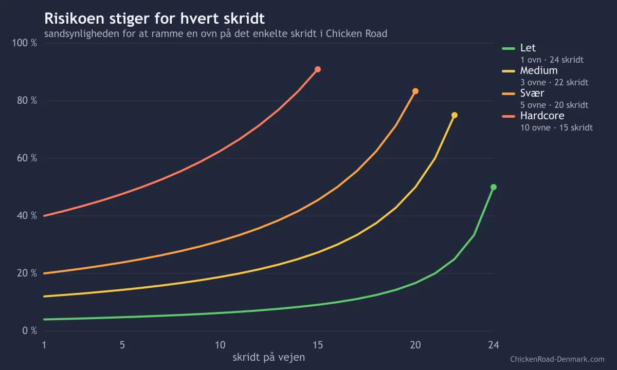 Graf over sandsynligheden for kollision på hvert skridt på Chicken Roads fire niveauer